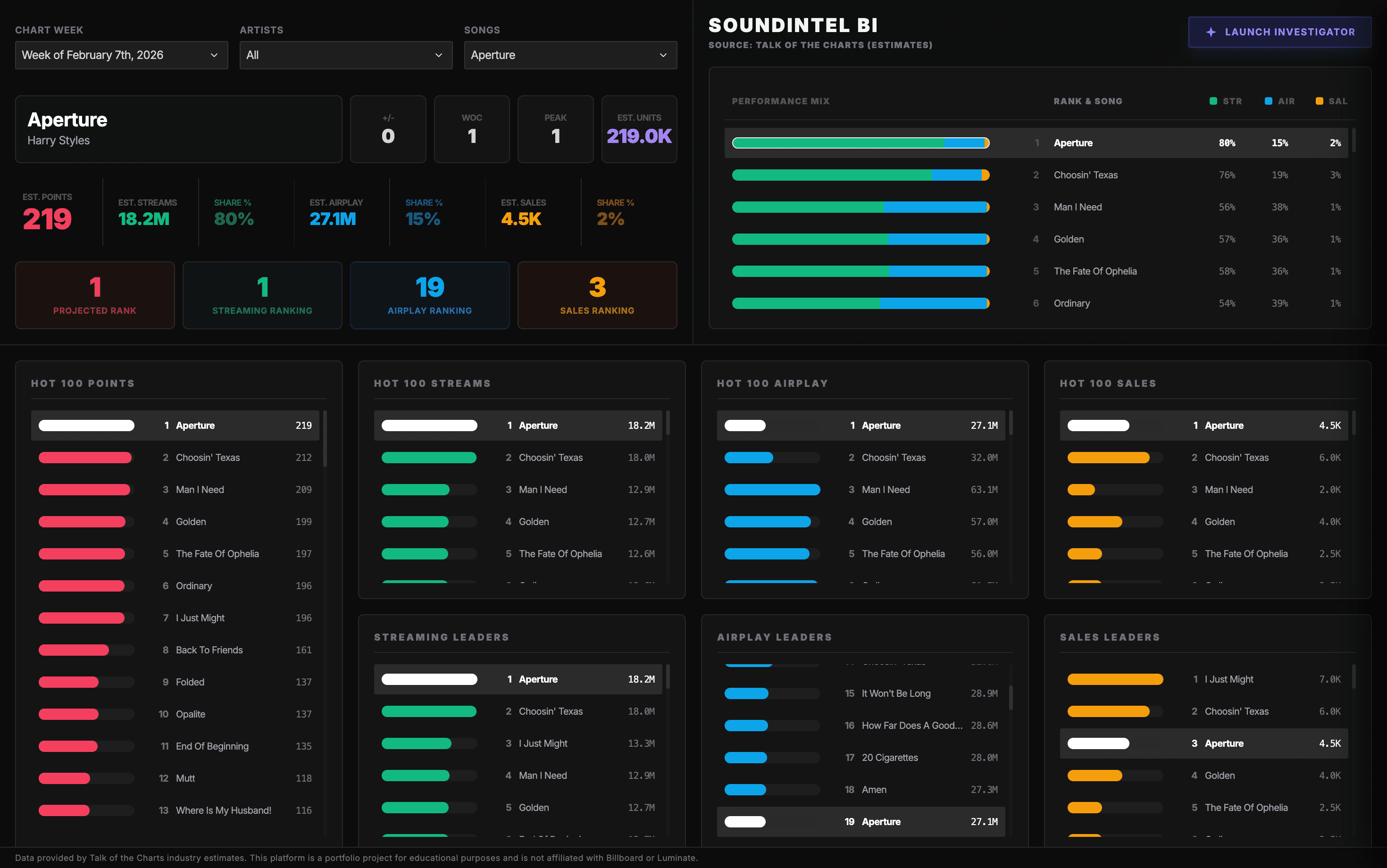 SoundIntel BI Dashboard